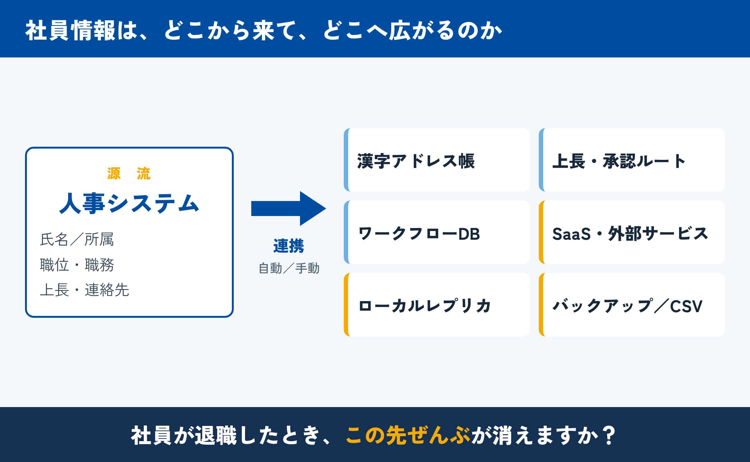 社員情報は人事システムを源流に、漢字アドレス帳・上長定義・ワークフローDB・SaaS・レプリカ・バックアップへ広がる。退職したとき、その先はすべて消えるか